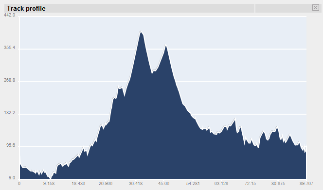Melrose Trip Altitude Profile for Saturday