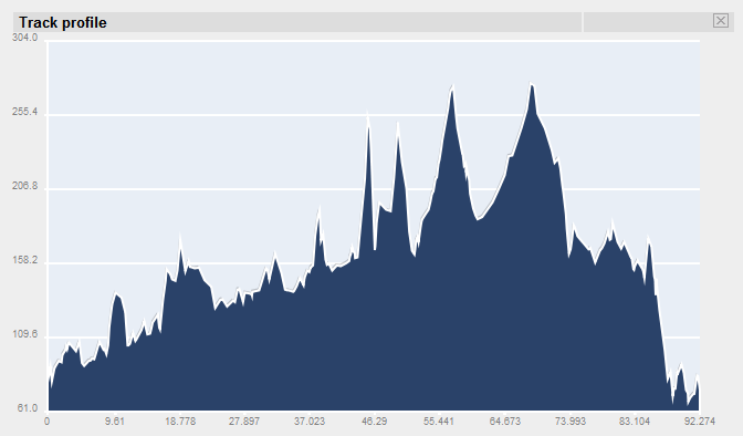 Melrose Trip Altitude Profile for Sunday 